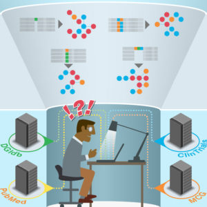 A schematic illustrates how a shared knowledgebase can alleviate the bottleneck caused by the sheer quantity of raw sequencing data. CIViC is intended to replace or facilitate step 5 of full graphic. <a href="https://medicine-test.wustl.edu/wp-content/uploads/civic-data-funnel.png">View full graphic. »</a>